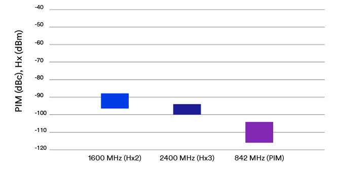 Gráfico exibindo a redução de PIM/Hz em dispositivos com os Adesivos Condutores 3M™.
