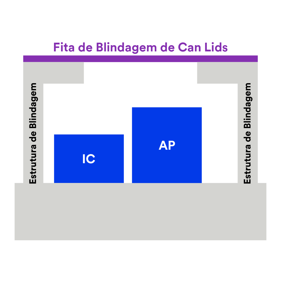 Gráfico mostrando os Adesivos Condutores 3M™ na blindagem de can lids.
