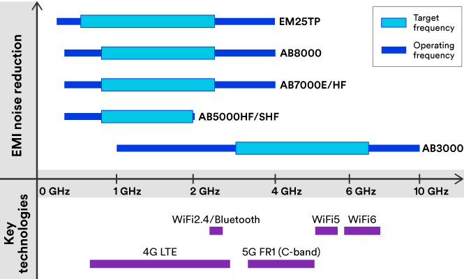 Gráfico técnico mostrando o desempenho da Absorção de EMI 3M por produto, tecnologia e frequência.
