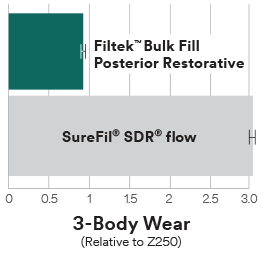 Filtek™ Bulk Fill Posterior Restorative 3-body wear comparison to SureFil® SDR® flow