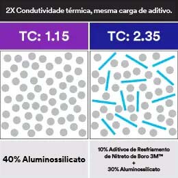 Gráfico que muestra que los Aditivos de Nitruro de Boro grado Cooling Filler 3M™ tienen una conductividad térmica 2 veces mayor con la misma carga de aditivo.