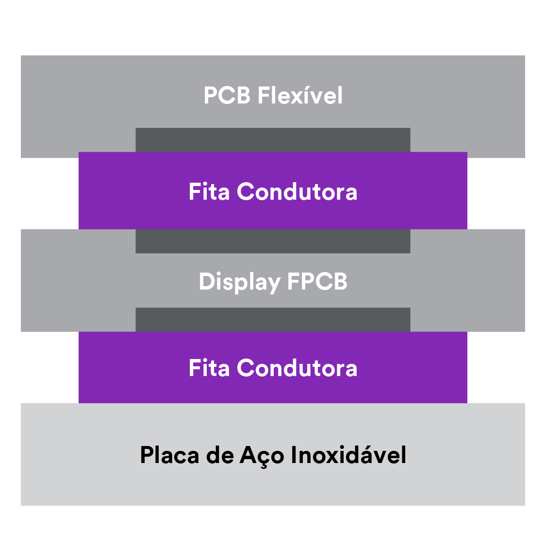 Gráfico mostrando os Adesivos Condutores 3M™ em aplicações de PCB flexíveis.