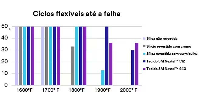 Gráfico mostrando os ciclos flexíveis até a falha usando materiais que atendem a aplicações mais quentes.
