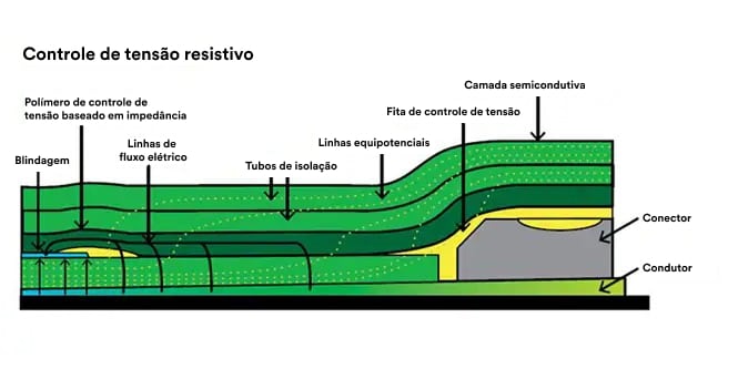 Diagrama de controle resistivo de tensão em um conector de cabo, identificando blindagem, tubos de isolamento, fita de controle de tensão, linhas equipotenciais e de fluxo elétrico.
