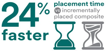Filtek™ Bulk Fill Posterior Restorative 24 percent faster infographic
