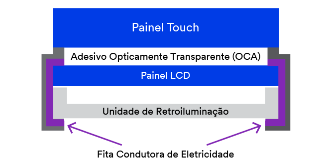 Gráfico mostrando os Adesivos Condutores 3M™ no aterramento de módulos de display.