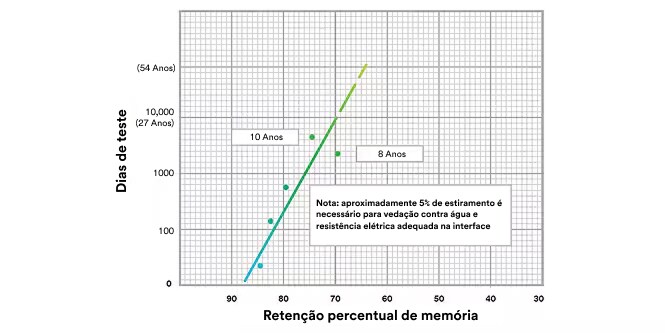 Gráfico mostrando os dias de teste versus a porcentagem de retenção de memória.
