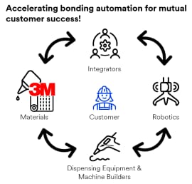 Gráfico do cliente no centro dos fornecedores, incluindo a 3M para Materiais, além de Integradores, Robótica e Fabricantes de Equipamentos.