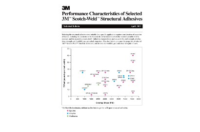 Image of the technical bulletin Performance Characteristics of Selected 3M™ Scotch-Weld™ Structural Adhesives