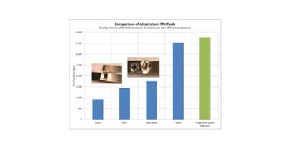 Comparison of total bond strength amongst attachment methods
