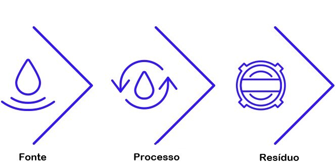 fonte de água, processamento de água e resíduos ícones
