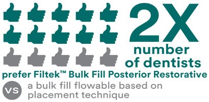 Filtek™ Bulk Fill Posterior Restorative 2X number of dentists infographic
