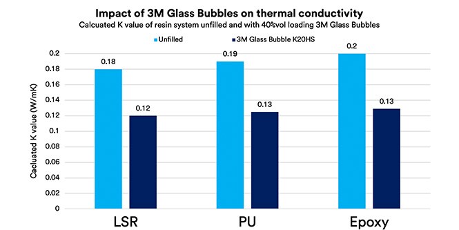Um gráfico mostrando a condutividade térmica das Microesferas de Vidro 3M em comparação com outros materiais.

