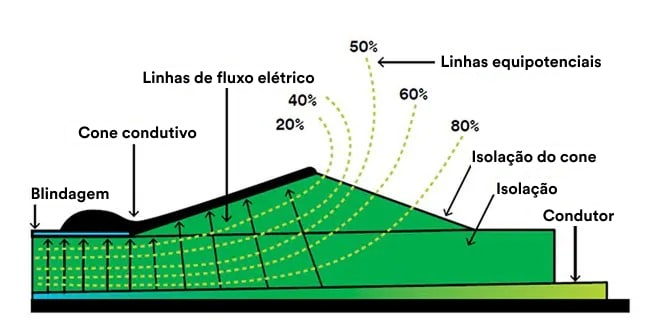 Diagrama de um cone condutivo sobre condutor isolado com fluxo elétrico e linhas equipotenciais marcadas de 20% a 80%, mostrando a distribuição do campo próximo a uma blindagem.
