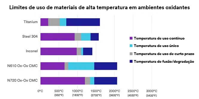 Tabela mostrando os limites de uso de materiais de alta temperatura em ambientes oxidantes com a fibra Nextel.
