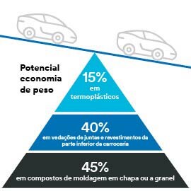 Pirâmide com dois carros em topo inclinando-se para a direita mostrando as vantagens da redução de peso usando microesferas de vidro 3M.