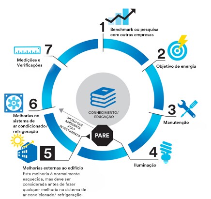 A diagram shows how upgrading a building with the right technologies—and in the right order—can maximize profits.