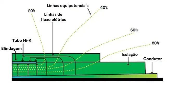 Diagrama em corte transversal de uma blindagem de tubo hi-K sobre isolamento e condutor, mostrando linhas de fluxo elétrico e linhas equipotenciais de 20%–80%.
