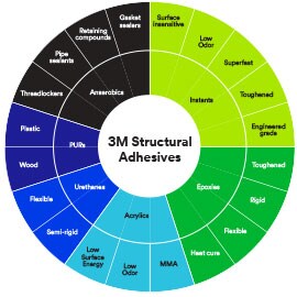 Circular chart listing different 3M Structural Adhesives grouped in families