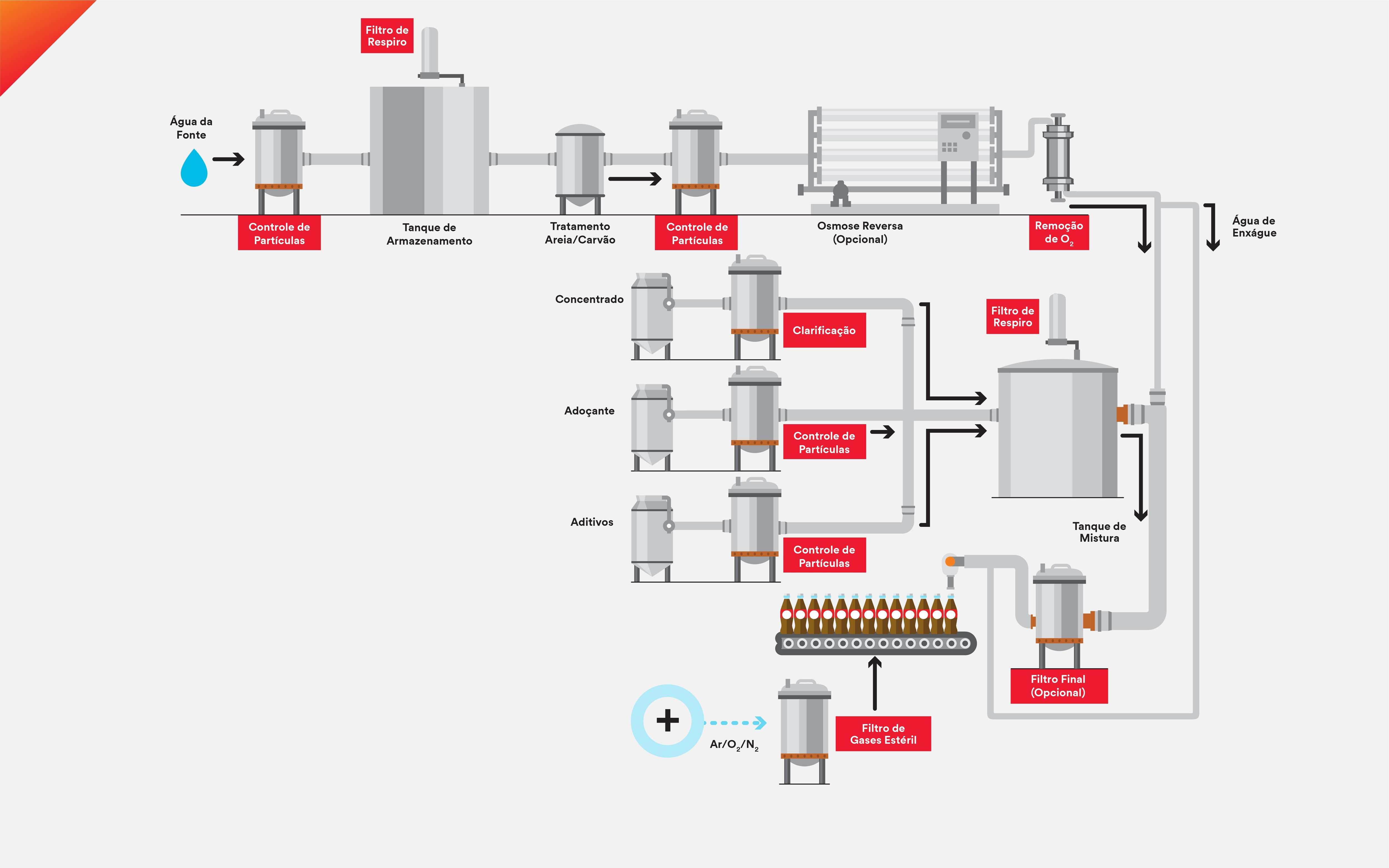 Mapa de processo de fabricação de refrigerantes
