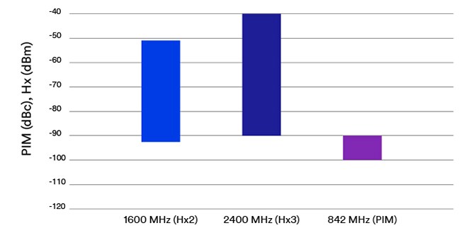Gráfico exibindo a redução de PIM/Hz em dispositivos sem os Adesivos Condutores 3M™.

