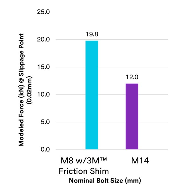 Conjunto de parafusos com e sem Anéis de Fricção 3M™
