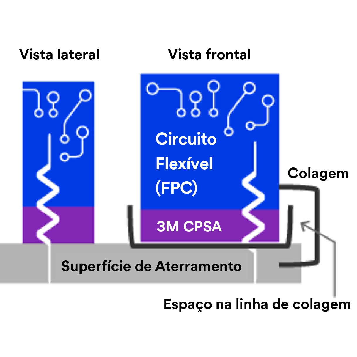 Visão lateral e frontal do adesivo condutor sensível à pressão (CPSA) 3M colando uma superfície de aterramento a um circuito impresso flexível (FPC).
