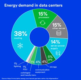 Demanda energética em data centers