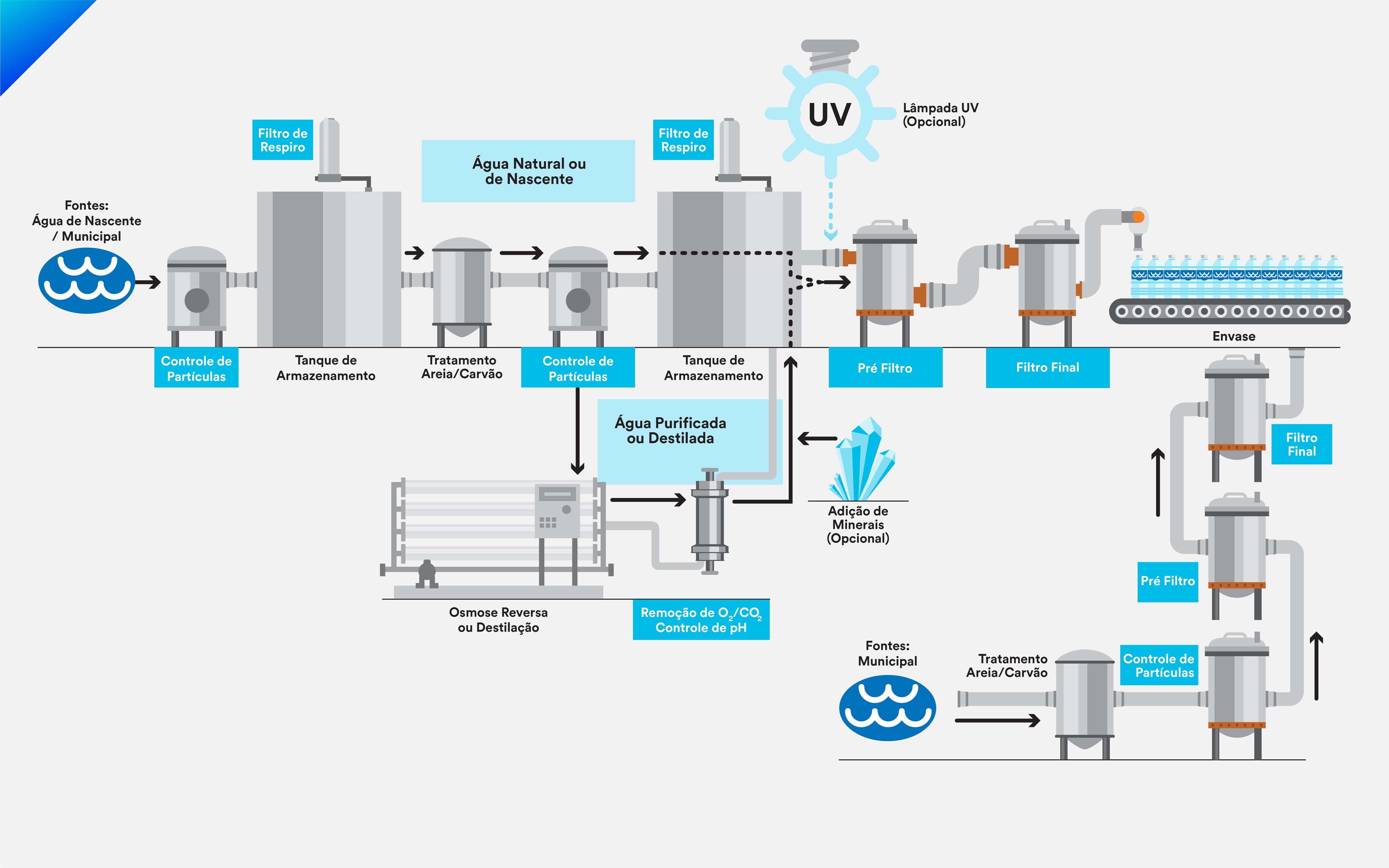 Mapa de processo de fabricação de água engarrafada

