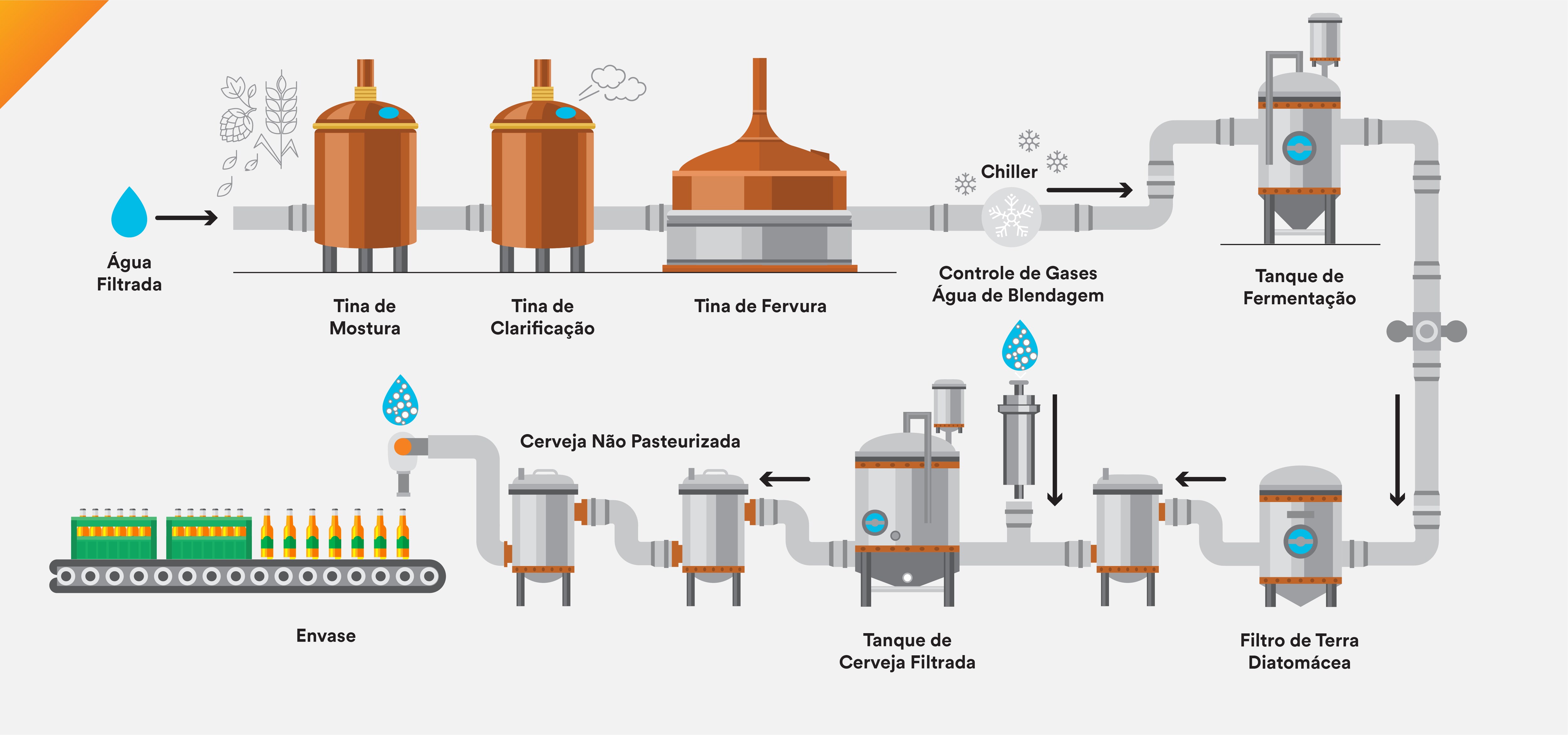 Mapa de processo de fabricação de cerveja
