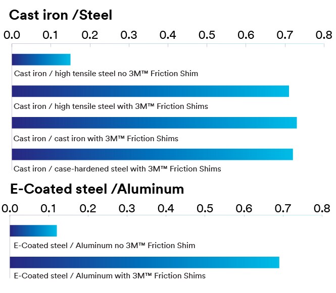 Gráfico com resultados do teste de diferentes materiais com e sem Anéis de Fricção 3M™
